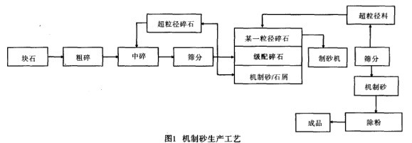 機(jī)制砂生產(chǎn)工藝